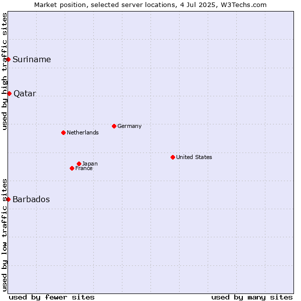 Market position of Qatar vs. Suriname vs. Barbados