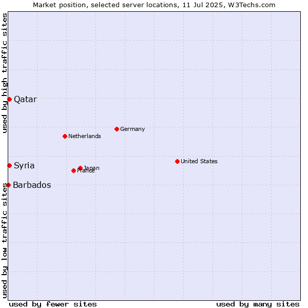 Market position of Qatar vs. Syria vs. Barbados