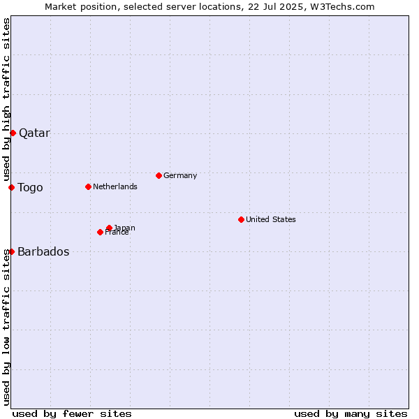 Market position of Qatar vs. Togo vs. Barbados