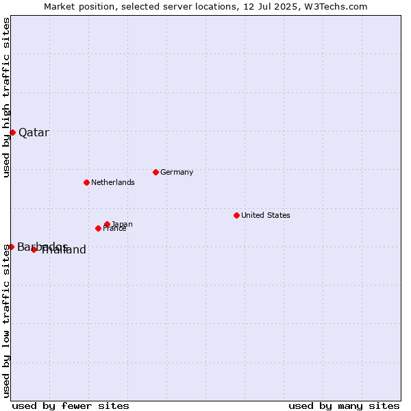 Market position of Thailand vs. Qatar vs. Barbados