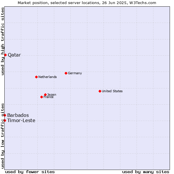 Market position of Qatar vs. Timor-Leste vs. Barbados