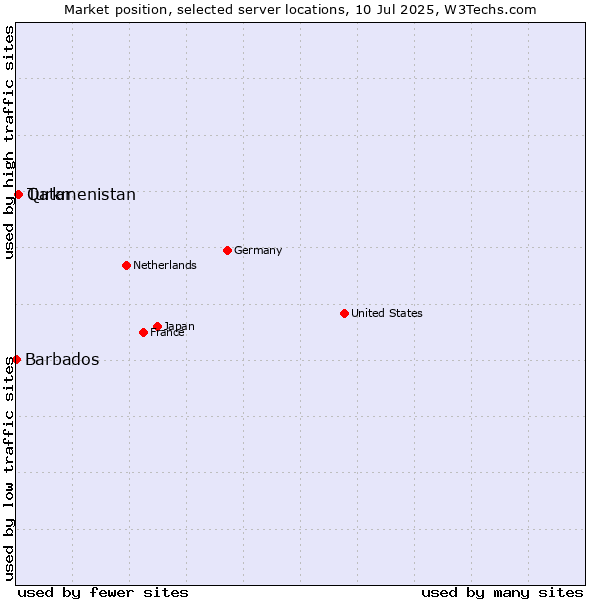 Market position of Qatar vs. Turkmenistan vs. Barbados