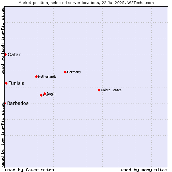 Market position of Tunisia vs. Qatar vs. Barbados