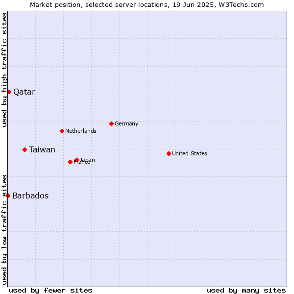 Market position of Taiwan vs. Qatar vs. Barbados