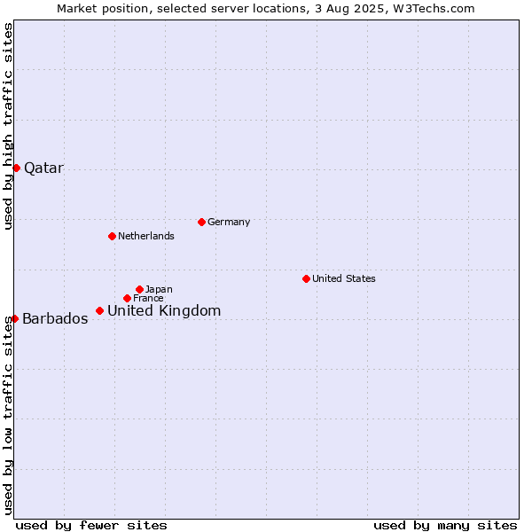 Market position of United Kingdom vs. Qatar vs. Barbados