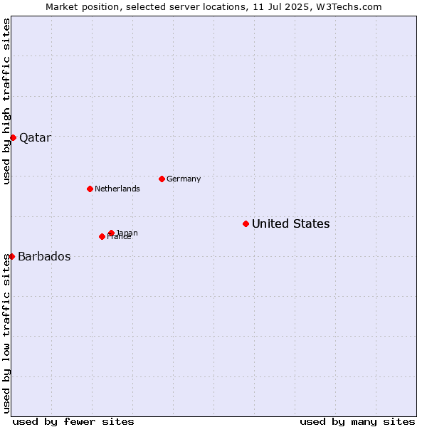 Market position of United States vs. Qatar vs. Barbados
