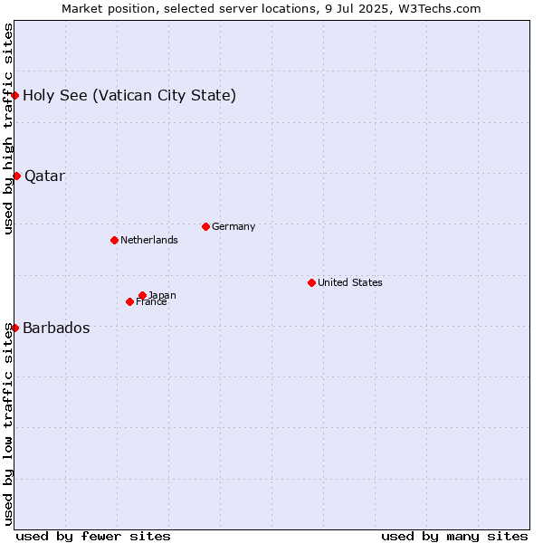Market position of Qatar vs. Holy See (Vatican City State) vs. Barbados