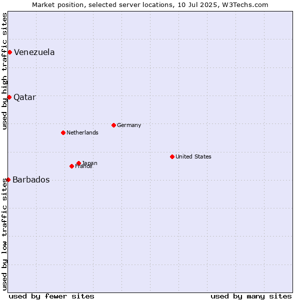 Market position of Venezuela vs. Qatar vs. Barbados