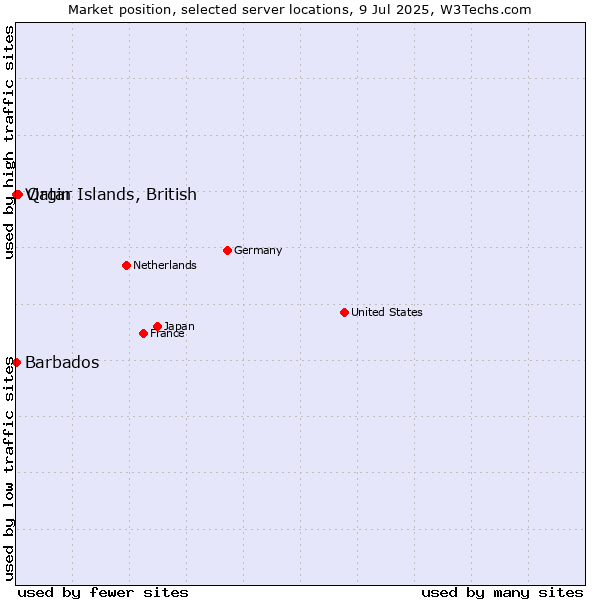 Market position of Qatar vs. Virgin Islands, British vs. Barbados
