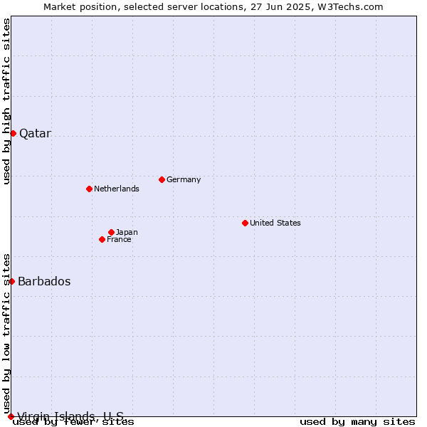 Market position of Qatar vs. Barbados vs. Virgin Islands, U.S.