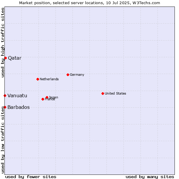 Market position of Qatar vs. Barbados vs. Vanuatu