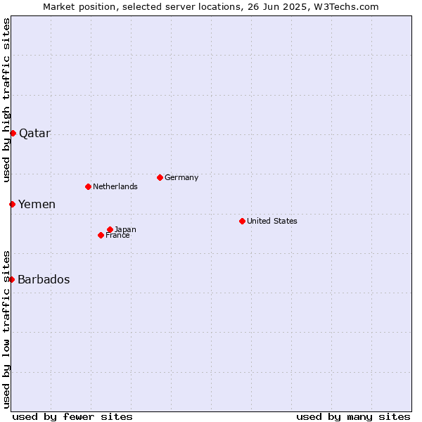 Market position of Qatar vs. Yemen vs. Barbados