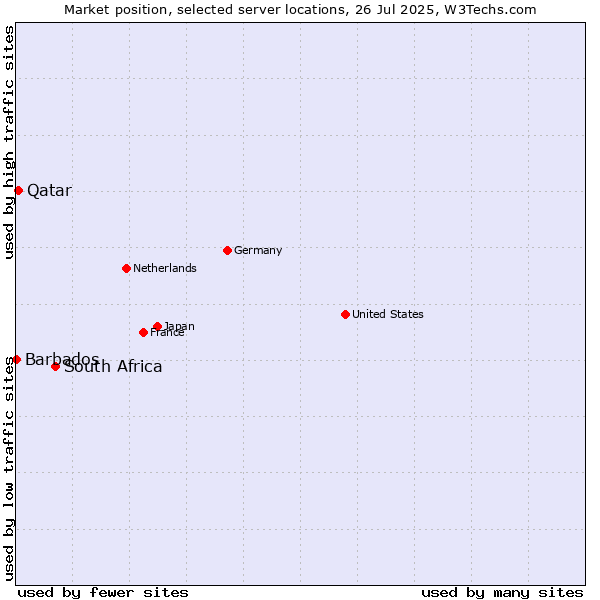 Market position of South Africa vs. Qatar vs. Barbados