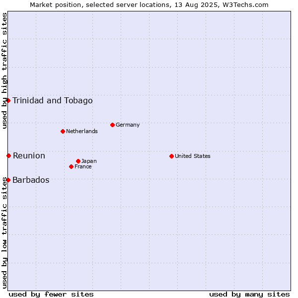 Market position of Reunion vs. Trinidad and Tobago vs. Barbados