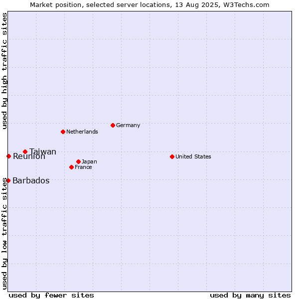 Market position of Taiwan vs. Reunion vs. Barbados