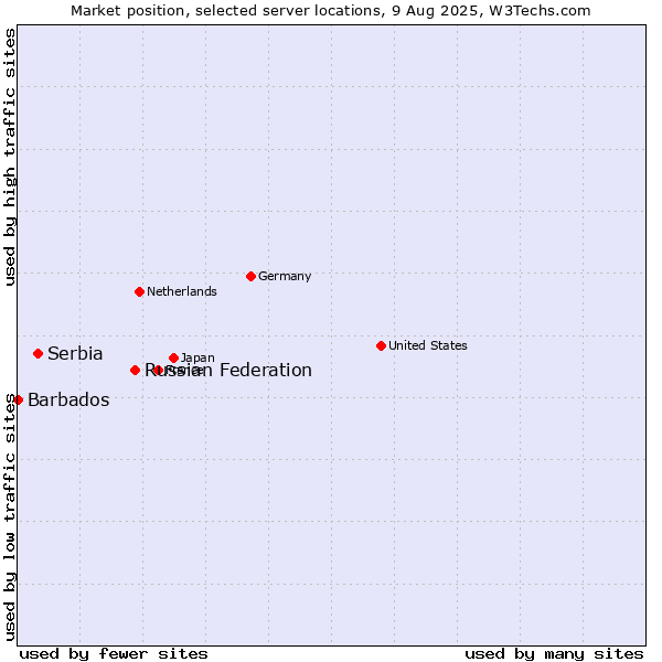 Market position of Russian Federation vs. Serbia vs. Barbados