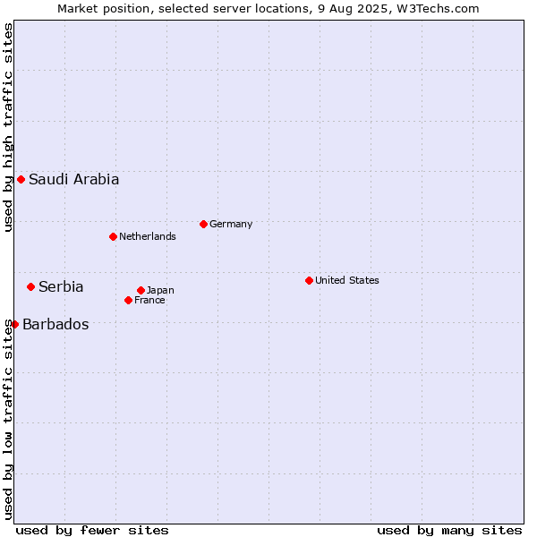 Market position of Serbia vs. Saudi Arabia vs. Barbados