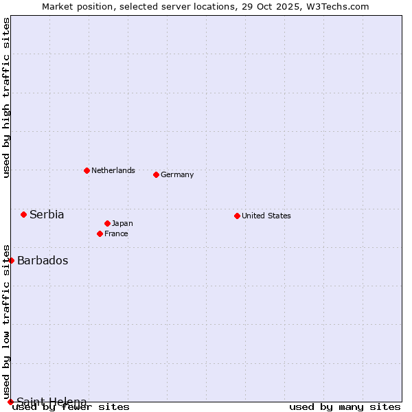 Market position of Serbia vs. Barbados vs. Saint Helena