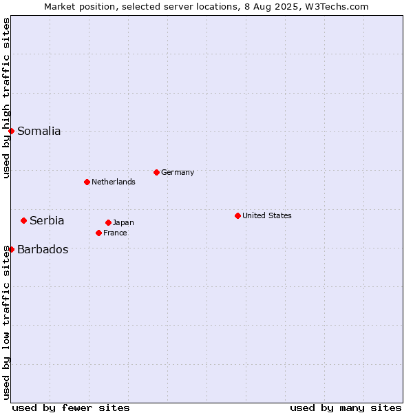 Market position of Serbia vs. Barbados vs. Somalia