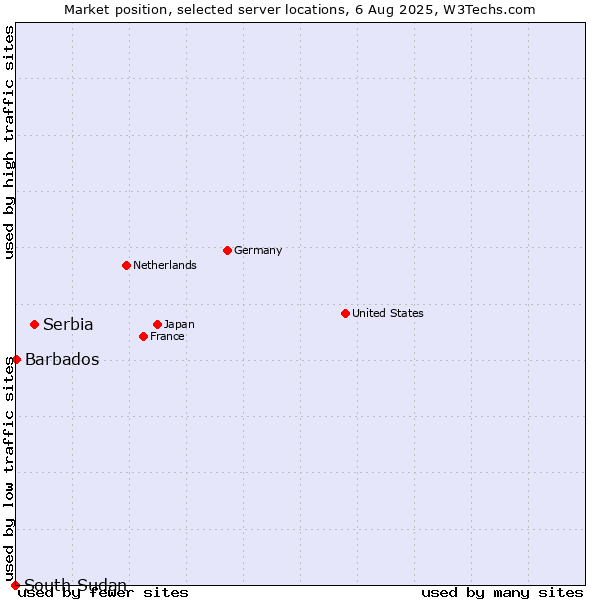 Market position of Serbia vs. Barbados vs. South Sudan