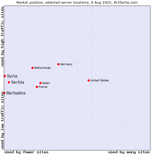 Market position of Serbia vs. Syria vs. Barbados