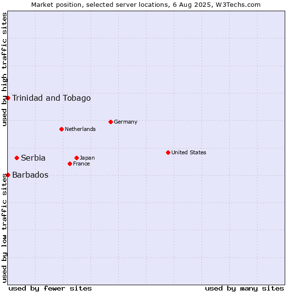 Market position of Serbia vs. Trinidad and Tobago vs. Barbados