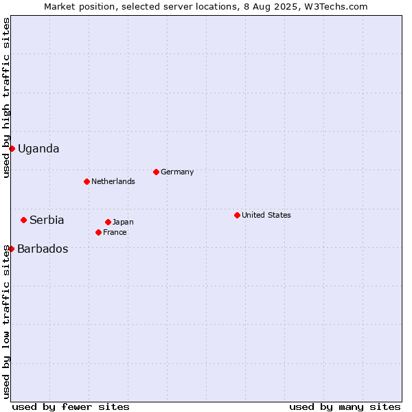 Market position of Serbia vs. Uganda vs. Barbados
