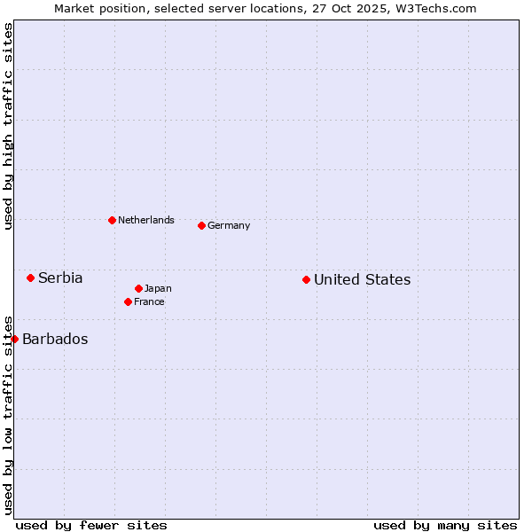 Market position of United States and territories vs. Serbia vs. Barbados