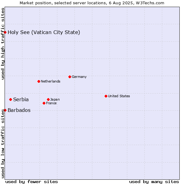 Market position of Serbia vs. Holy See (Vatican City State) vs. Barbados