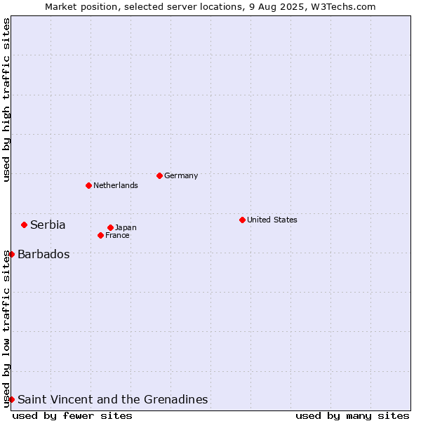 Market position of Serbia vs. Saint Vincent and the Grenadines vs. Barbados