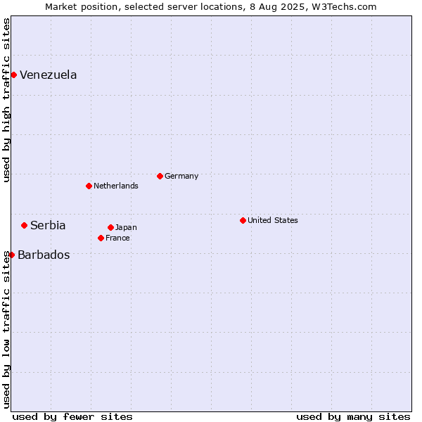 Market position of Serbia vs. Venezuela vs. Barbados