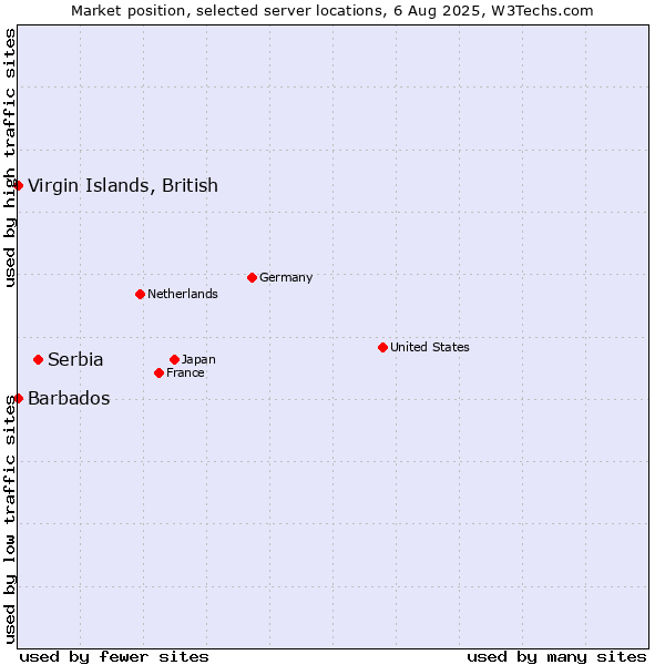 Market position of Serbia vs. Virgin Islands, British vs. Barbados