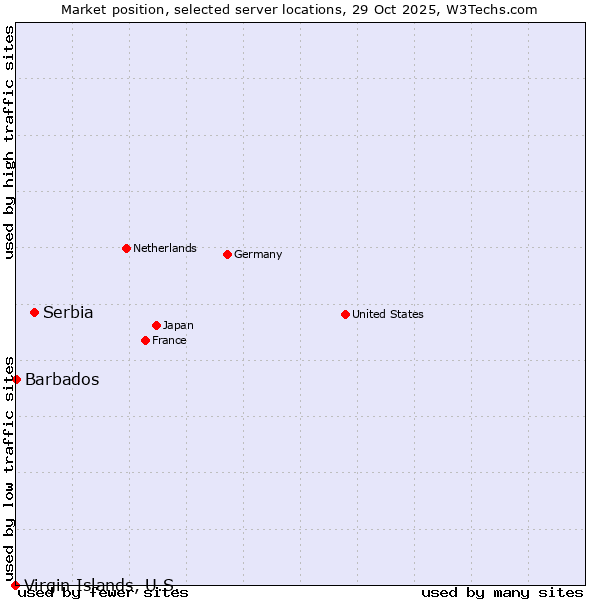 Market position of Serbia vs. Barbados vs. Virgin Islands, U.S.