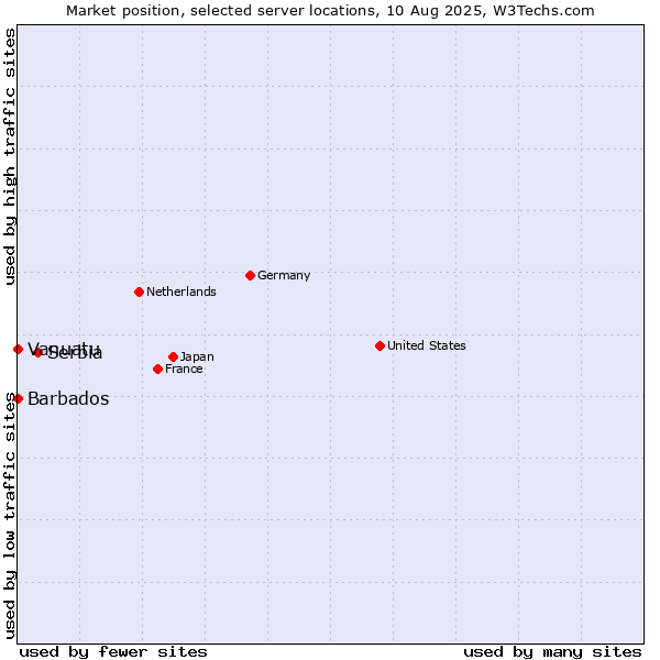 Market position of Serbia vs. Barbados vs. Vanuatu