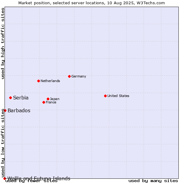 Market position of Serbia vs. Barbados vs. Wallis and Futuna Islands