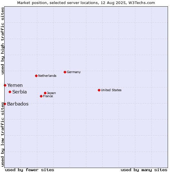 Market position of Serbia vs. Yemen vs. Barbados