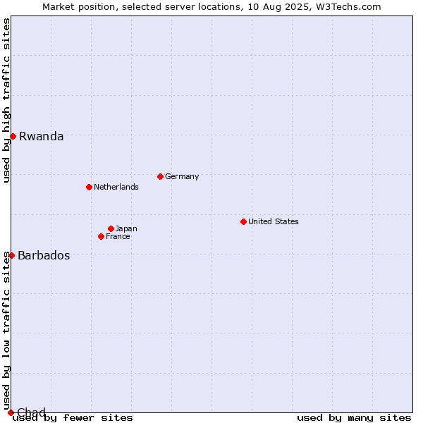Market position of Rwanda vs. Barbados vs. Chad