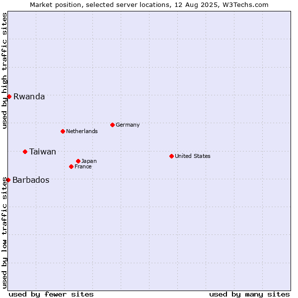 Market position of Taiwan vs. Rwanda vs. Barbados