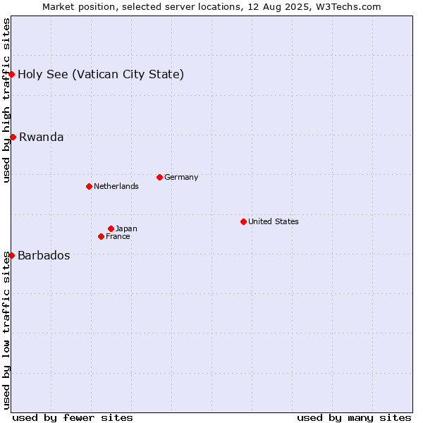 Market position of Rwanda vs. Holy See (Vatican City State) vs. Barbados