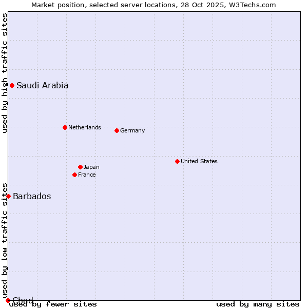 Market position of Saudi Arabia vs. Barbados vs. Chad