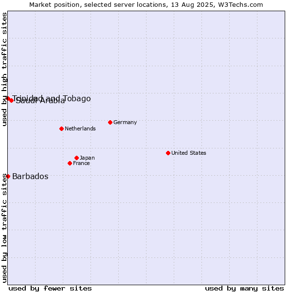 Market position of Saudi Arabia vs. Trinidad and Tobago vs. Barbados