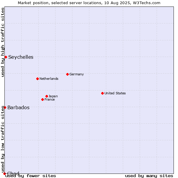 Market position of Seychelles vs. Barbados vs. Chad