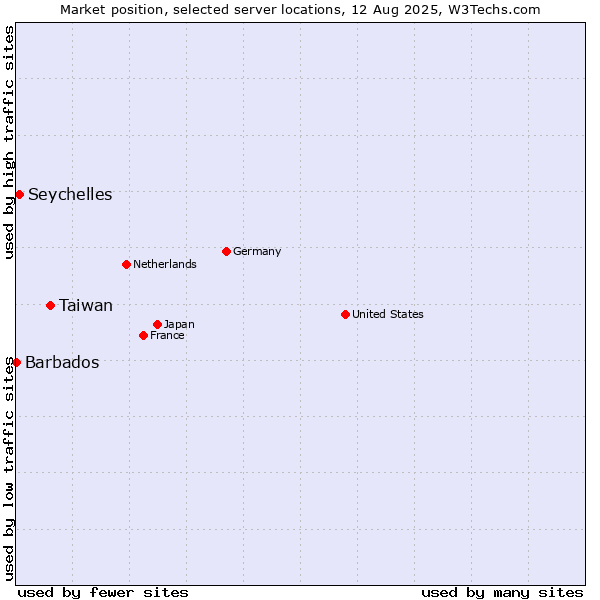 Market position of Taiwan vs. Seychelles vs. Barbados