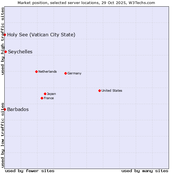 Market position of Seychelles vs. Holy See (Vatican City State) vs. Barbados