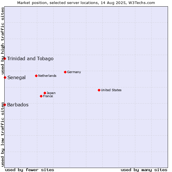 Market position of Senegal vs. Trinidad and Tobago vs. Barbados