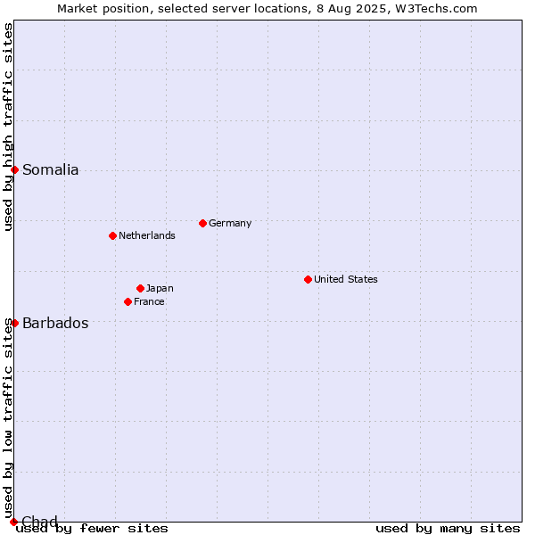 Market position of Barbados vs. Somalia vs. Chad