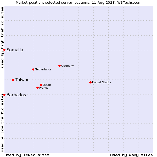 Market position of Taiwan vs. Barbados vs. Somalia