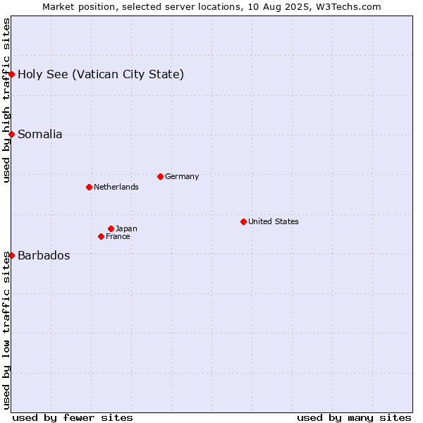 Market position of Holy See (Vatican City State) vs. Barbados vs. Somalia