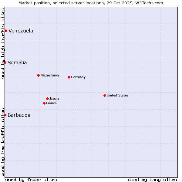 Market position of Venezuela vs. Barbados vs. Somalia