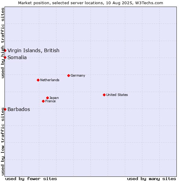 Market position of Virgin Islands, British vs. Barbados vs. Somalia